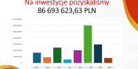 Budżet Gminy Łomża przekroczył 100 milionów złotych