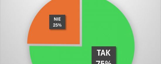 75% poparcia dla Wójta Piotra Kłysa