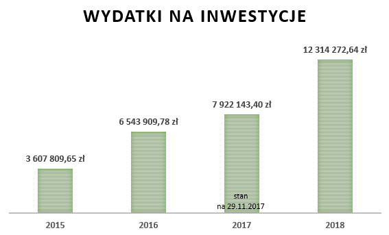 Rekordowe inwestycje w projekcie budżetu na 2018 rok