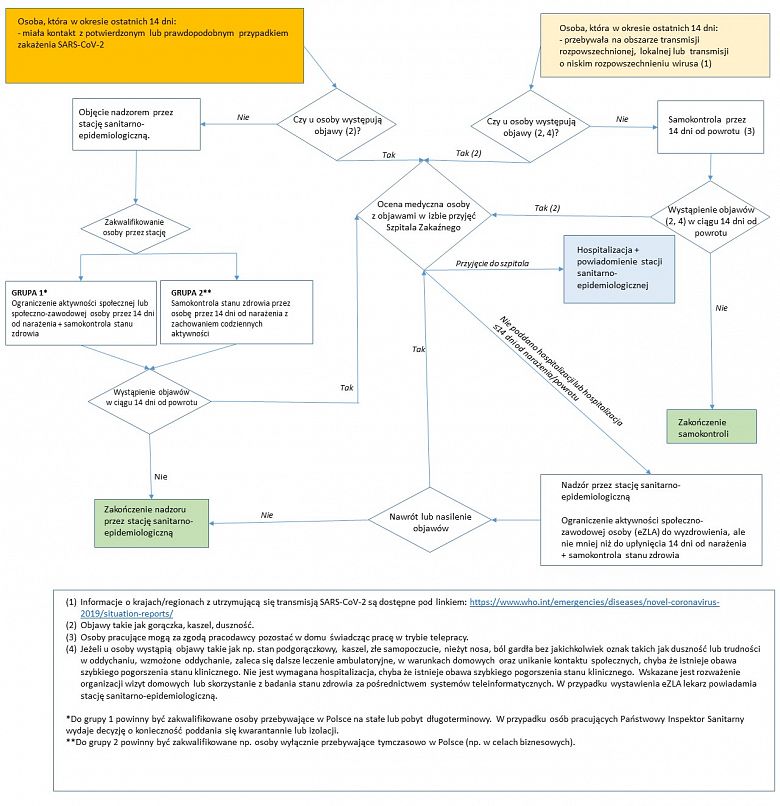 Schemat postępowania z osobą zarażoną
