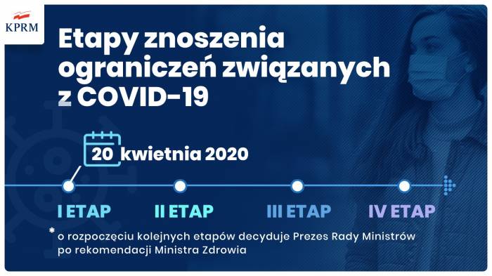 Etapy znoszenia ograniczeń związanych z COVID-19