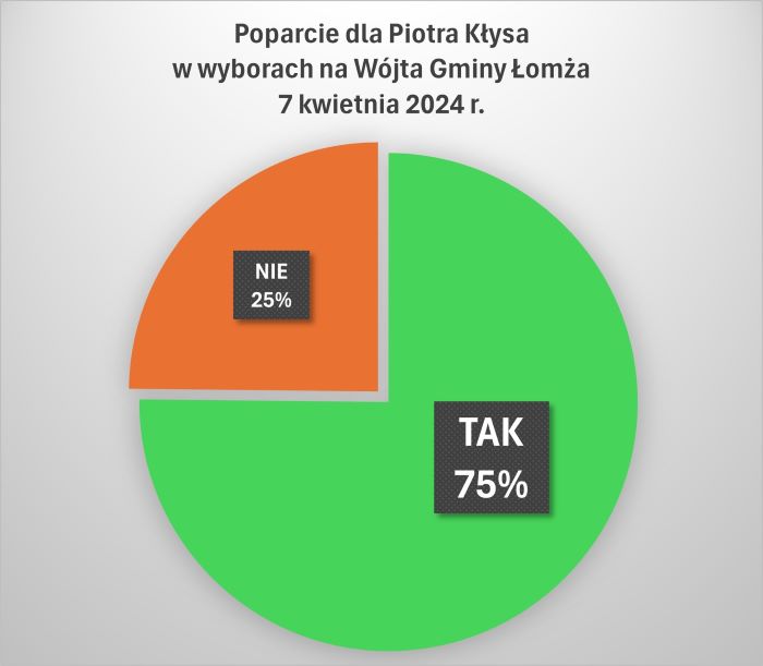 75% poparcia dla Wójta Piotra Kłysa